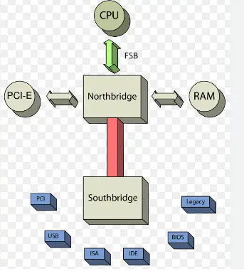 An overview of Northbridge & its features